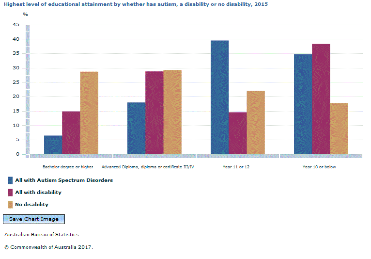 Graph Image for Highest level of educational attainment by whether has autism, a disability or no disability, 2015
